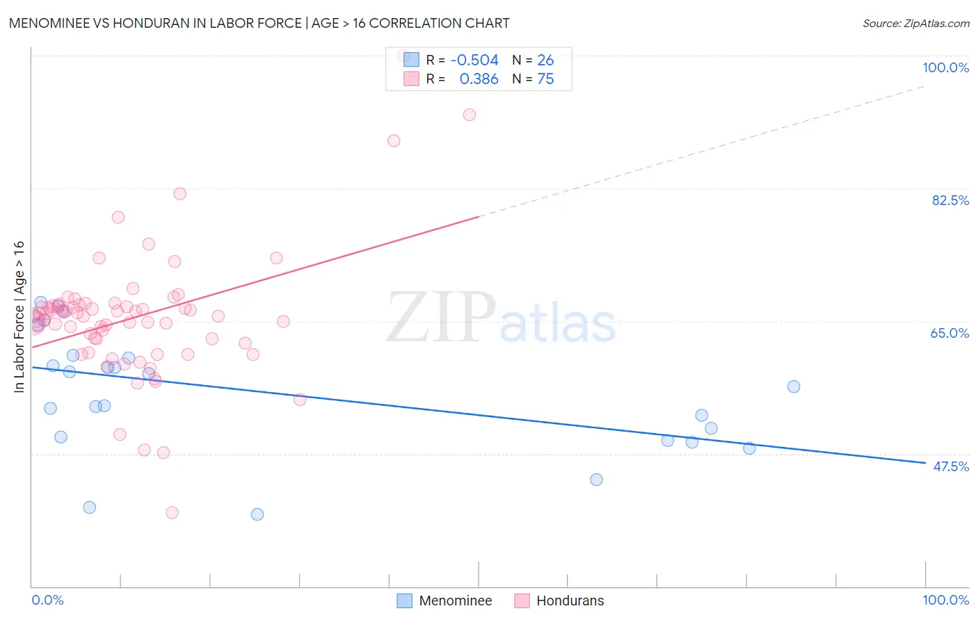 Menominee vs Honduran In Labor Force | Age > 16