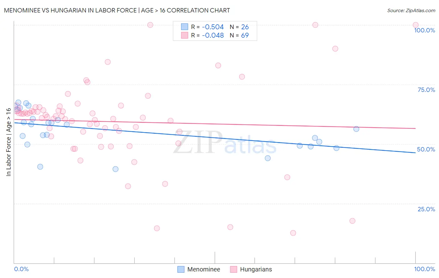 Menominee vs Hungarian In Labor Force | Age > 16