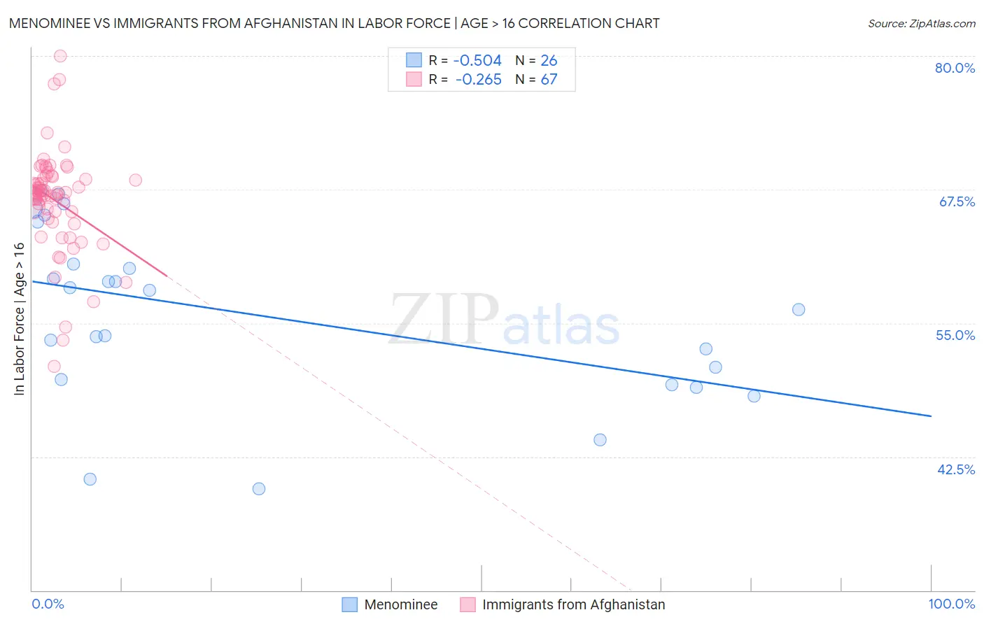 Menominee vs Immigrants from Afghanistan In Labor Force | Age > 16