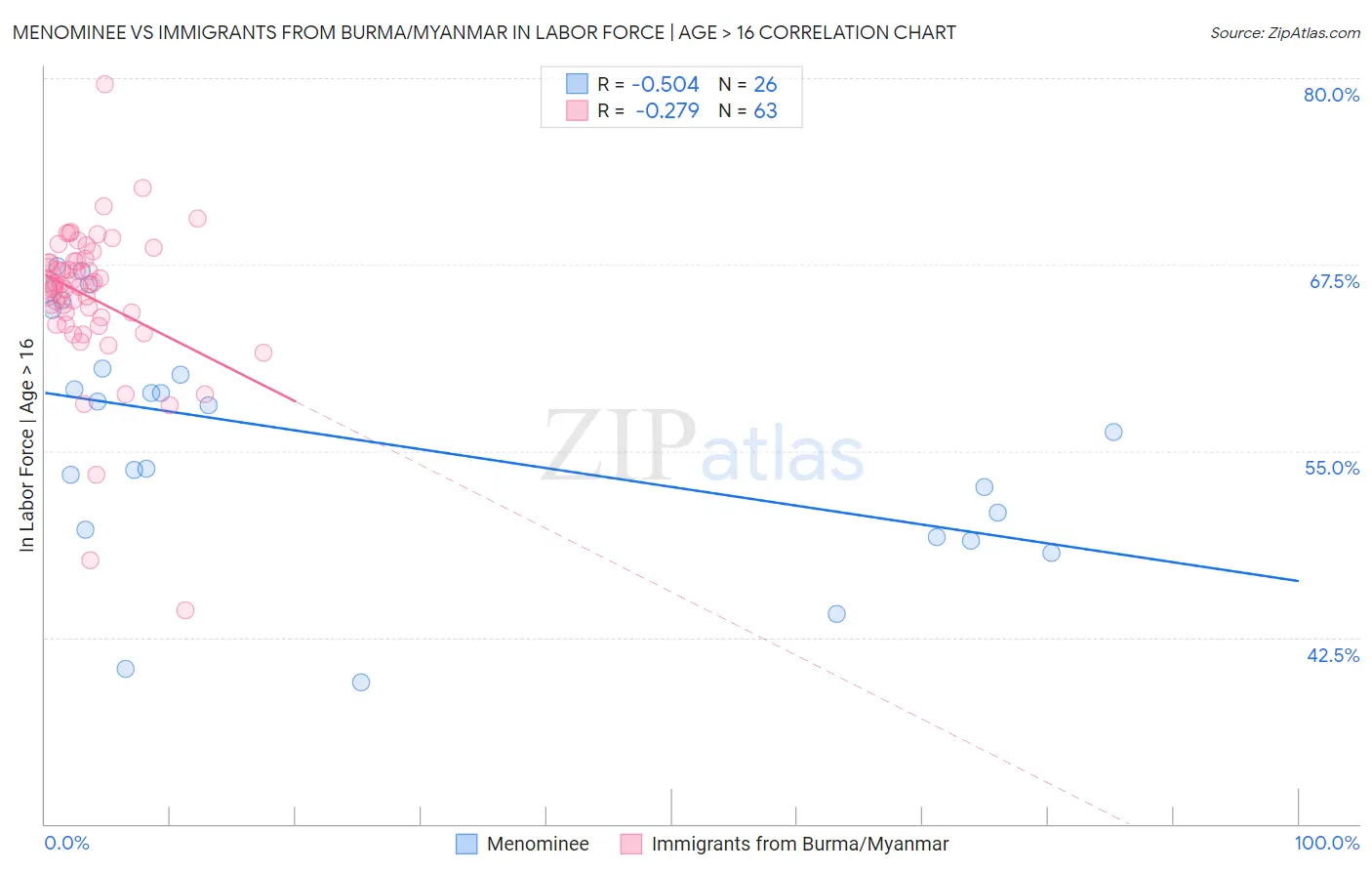 Menominee vs Immigrants from Burma/Myanmar In Labor Force | Age > 16