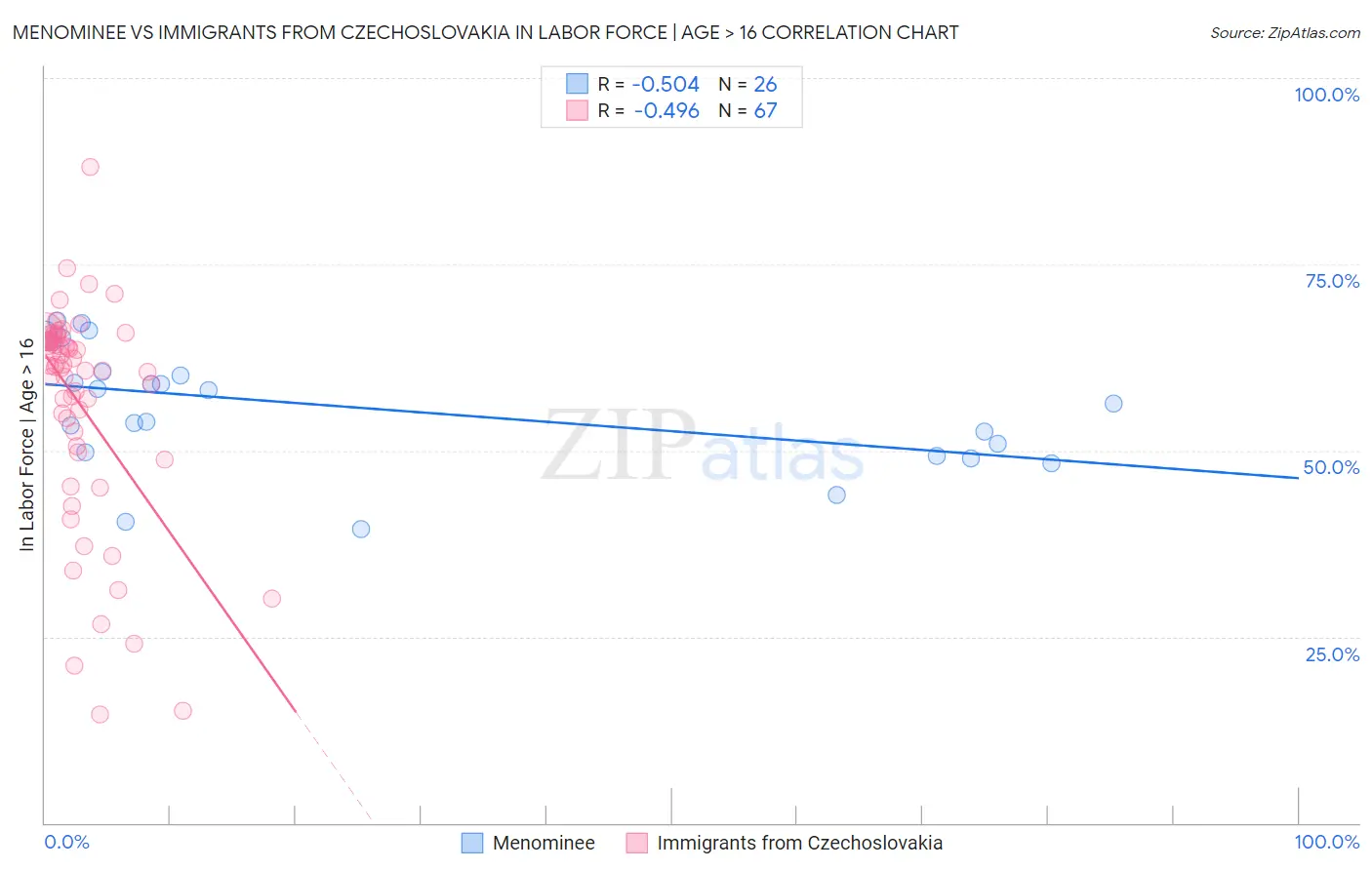 Menominee vs Immigrants from Czechoslovakia In Labor Force | Age > 16