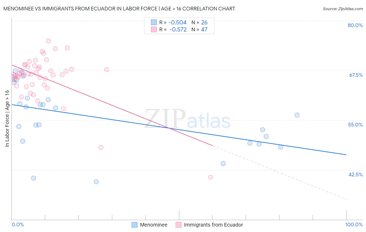 Menominee vs Immigrants from Ecuador In Labor Force | Age > 16