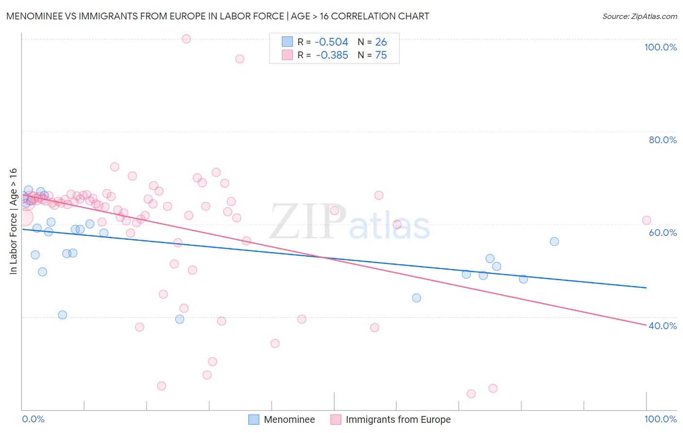 Menominee vs Immigrants from Europe In Labor Force | Age > 16