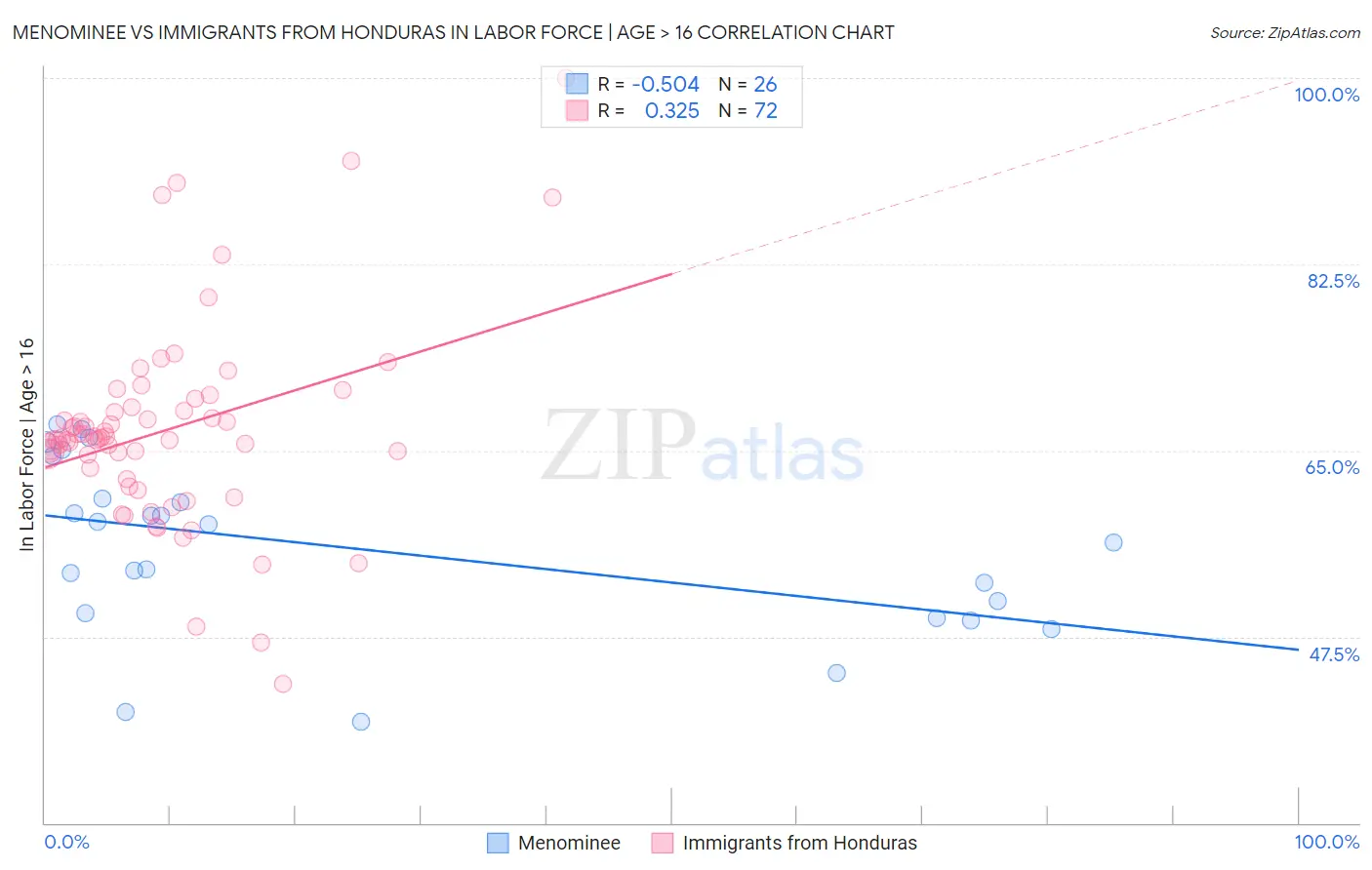 Menominee vs Immigrants from Honduras In Labor Force | Age > 16