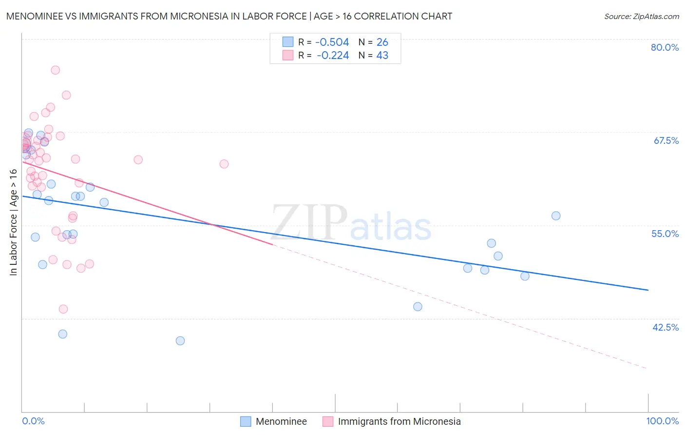 Menominee vs Immigrants from Micronesia In Labor Force | Age > 16