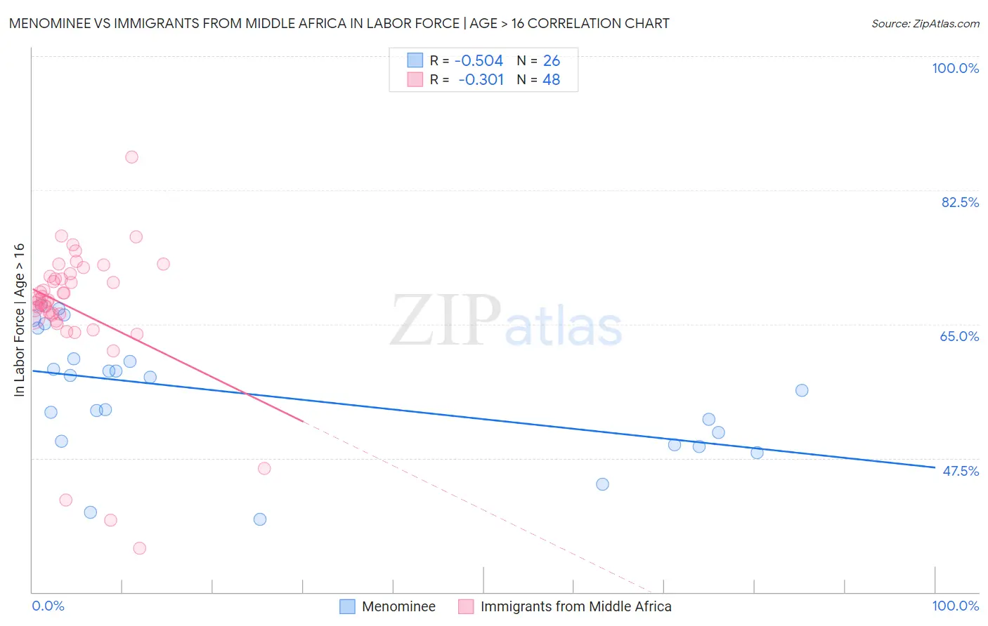 Menominee vs Immigrants from Middle Africa In Labor Force | Age > 16