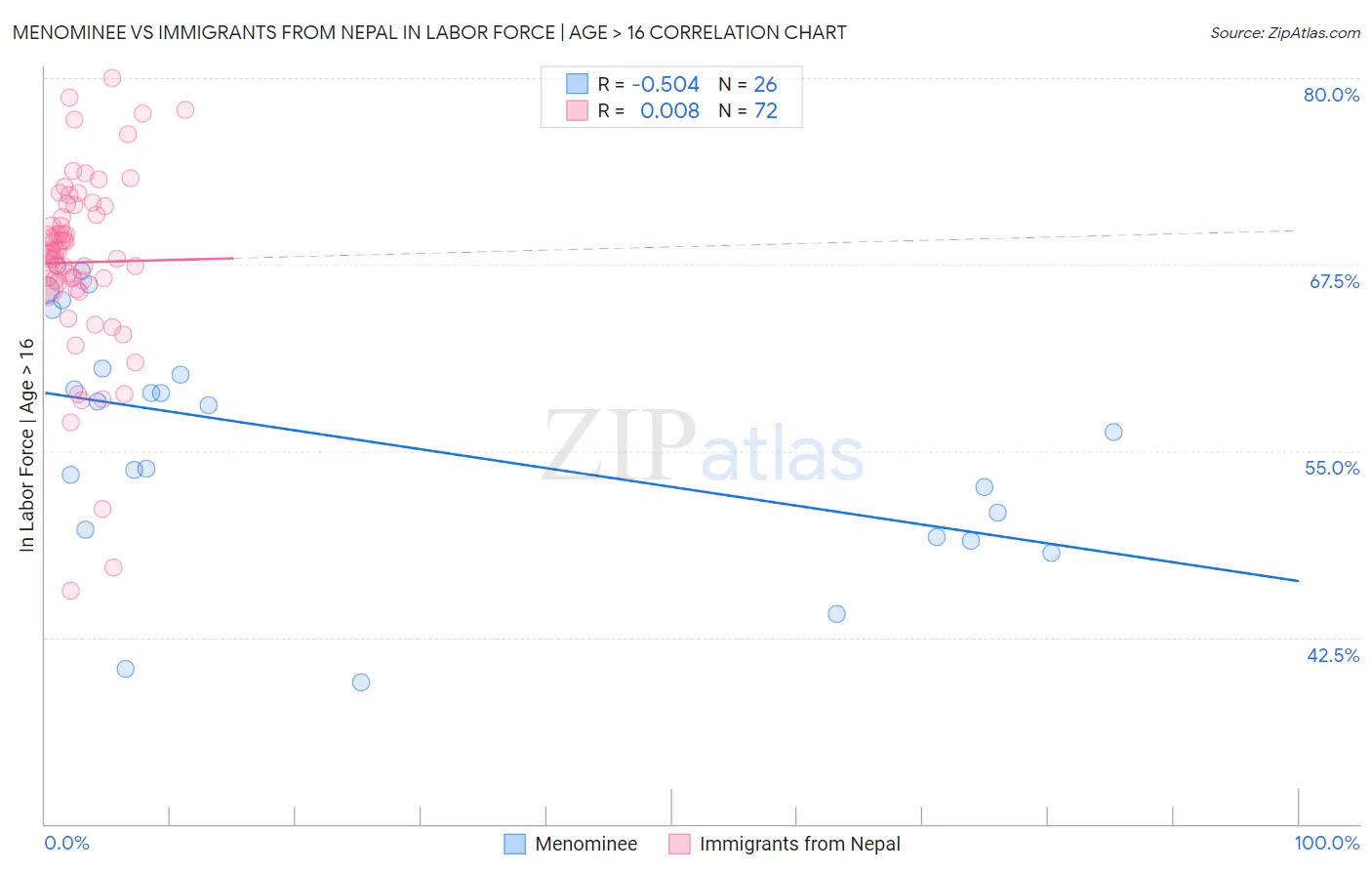 Menominee vs Immigrants from Nepal In Labor Force | Age > 16