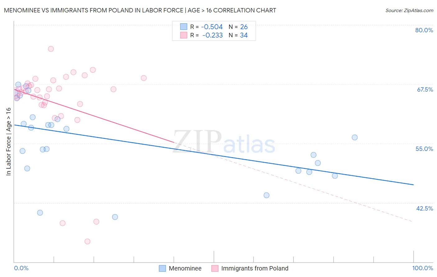 Menominee vs Immigrants from Poland In Labor Force | Age > 16