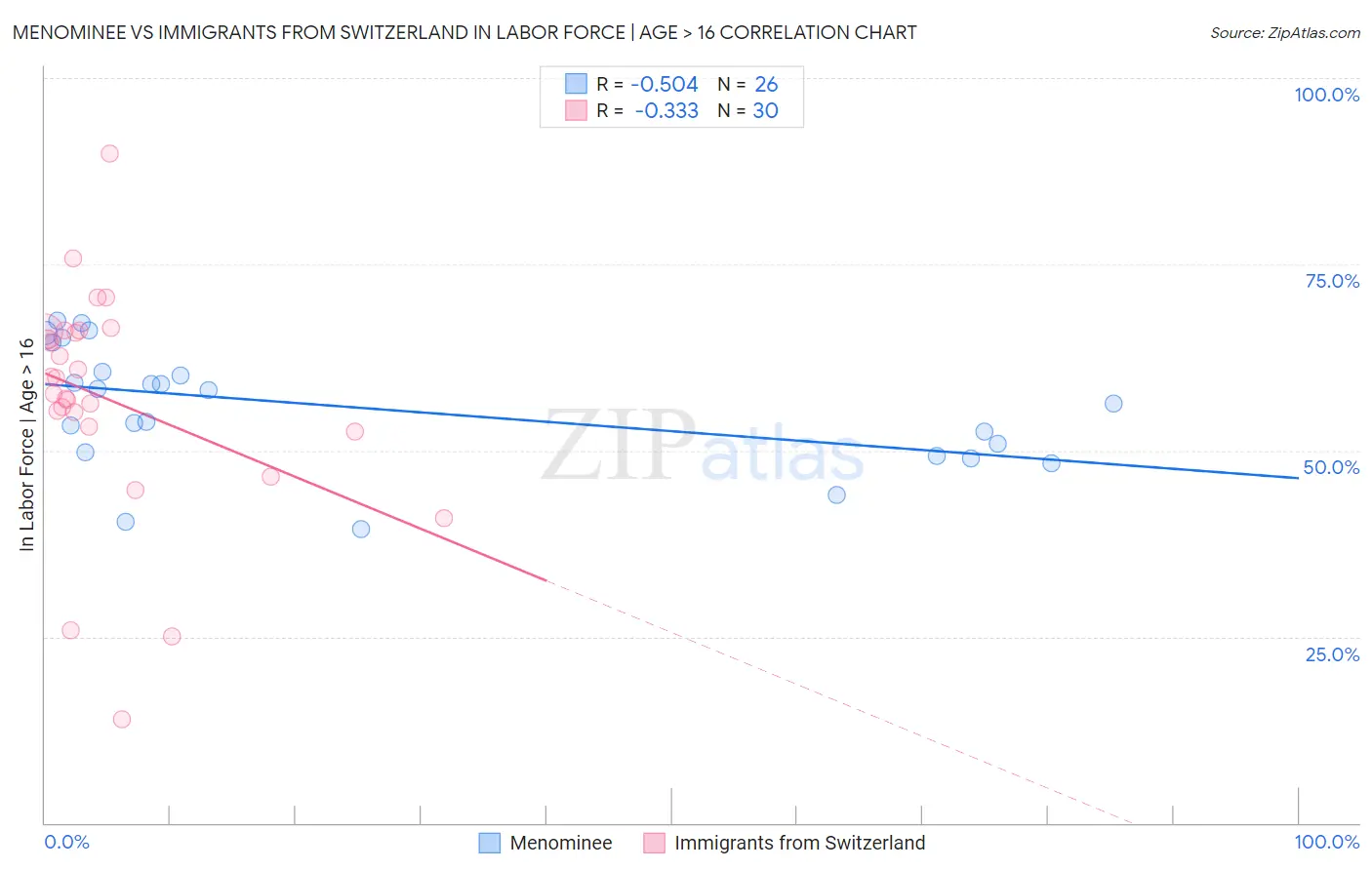 Menominee vs Immigrants from Switzerland In Labor Force | Age > 16