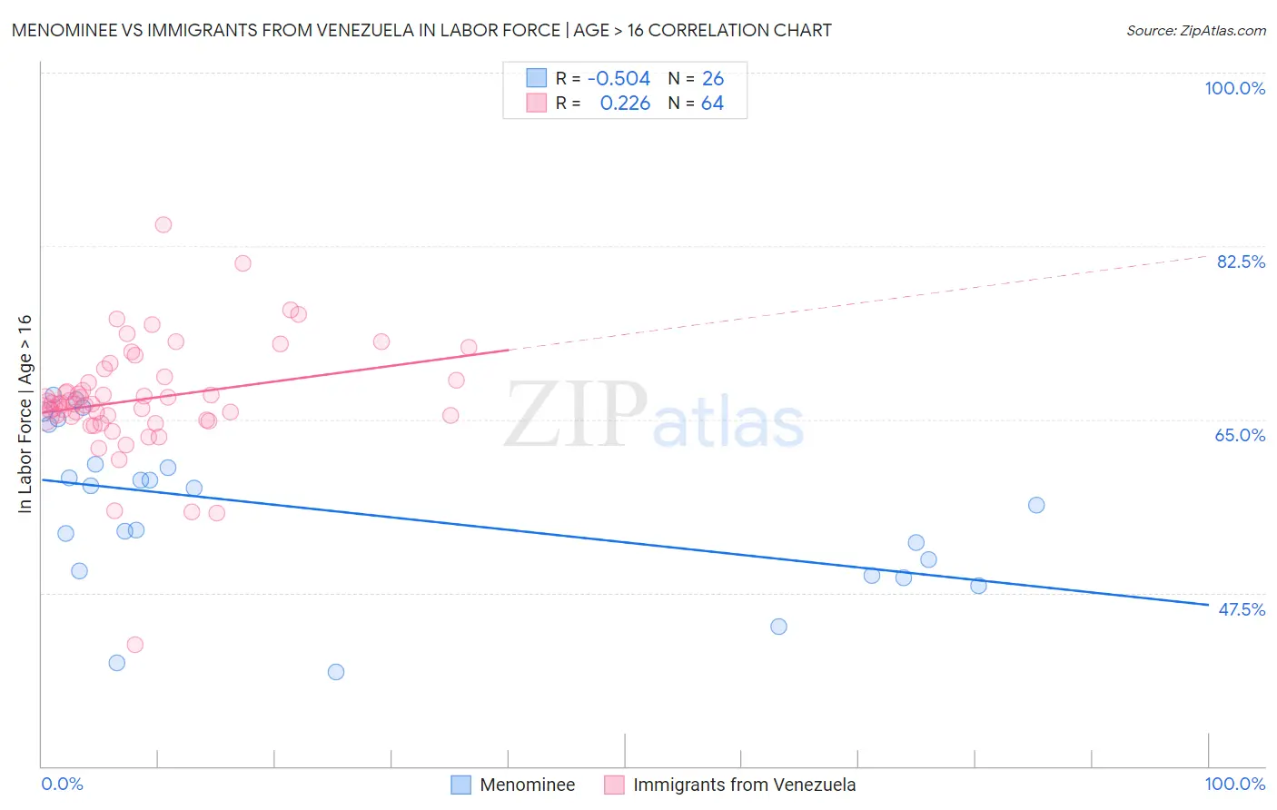 Menominee vs Immigrants from Venezuela In Labor Force | Age > 16