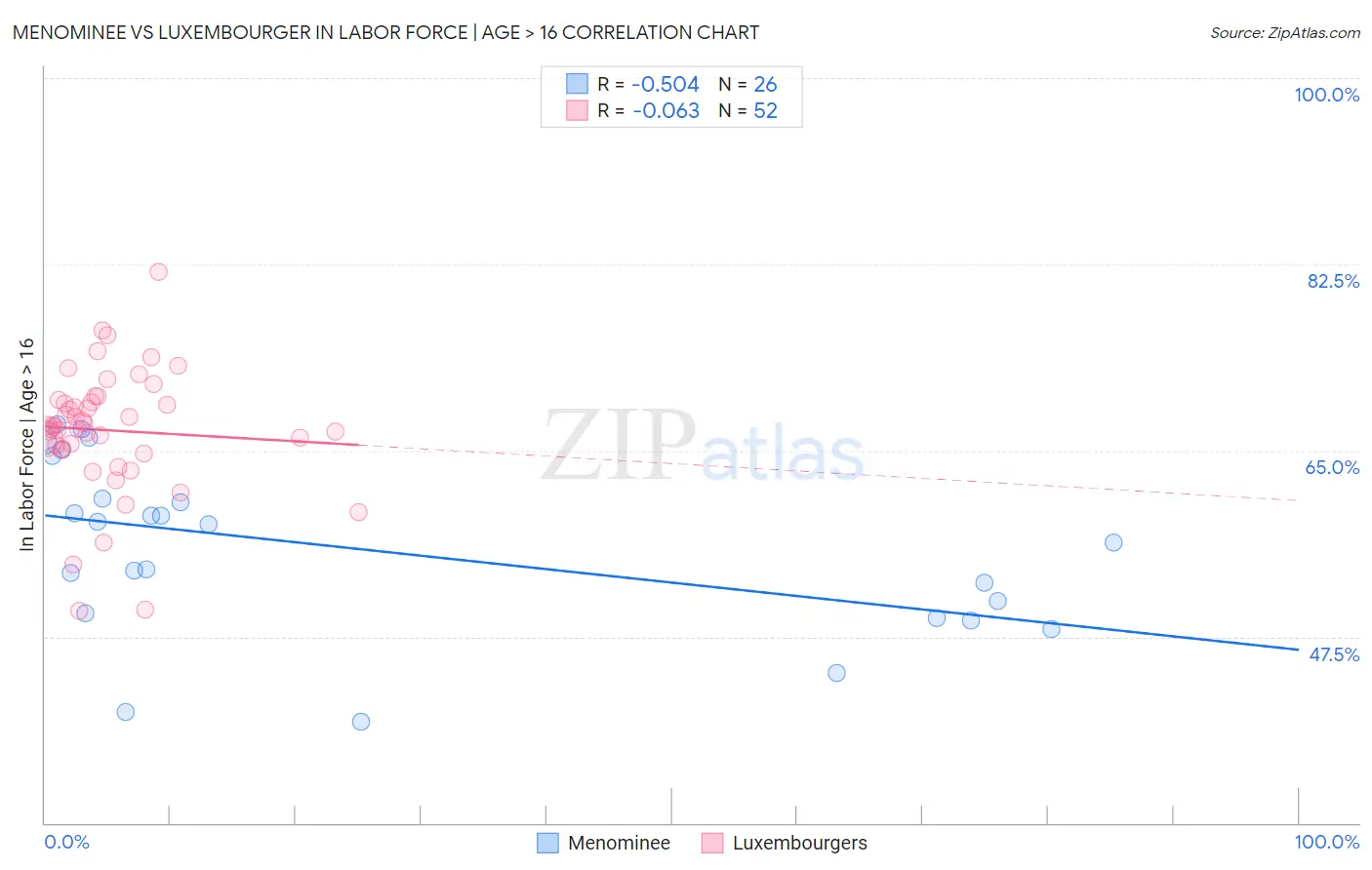 Menominee vs Luxembourger In Labor Force | Age > 16