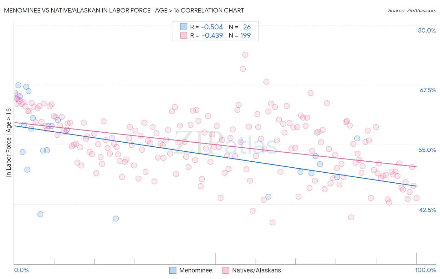 Menominee vs Native/Alaskan In Labor Force | Age > 16