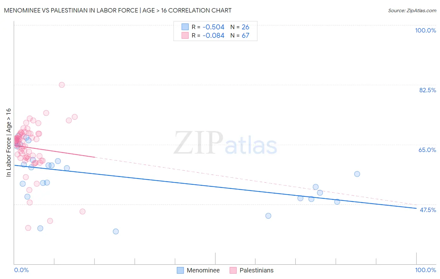 Menominee vs Palestinian In Labor Force | Age > 16