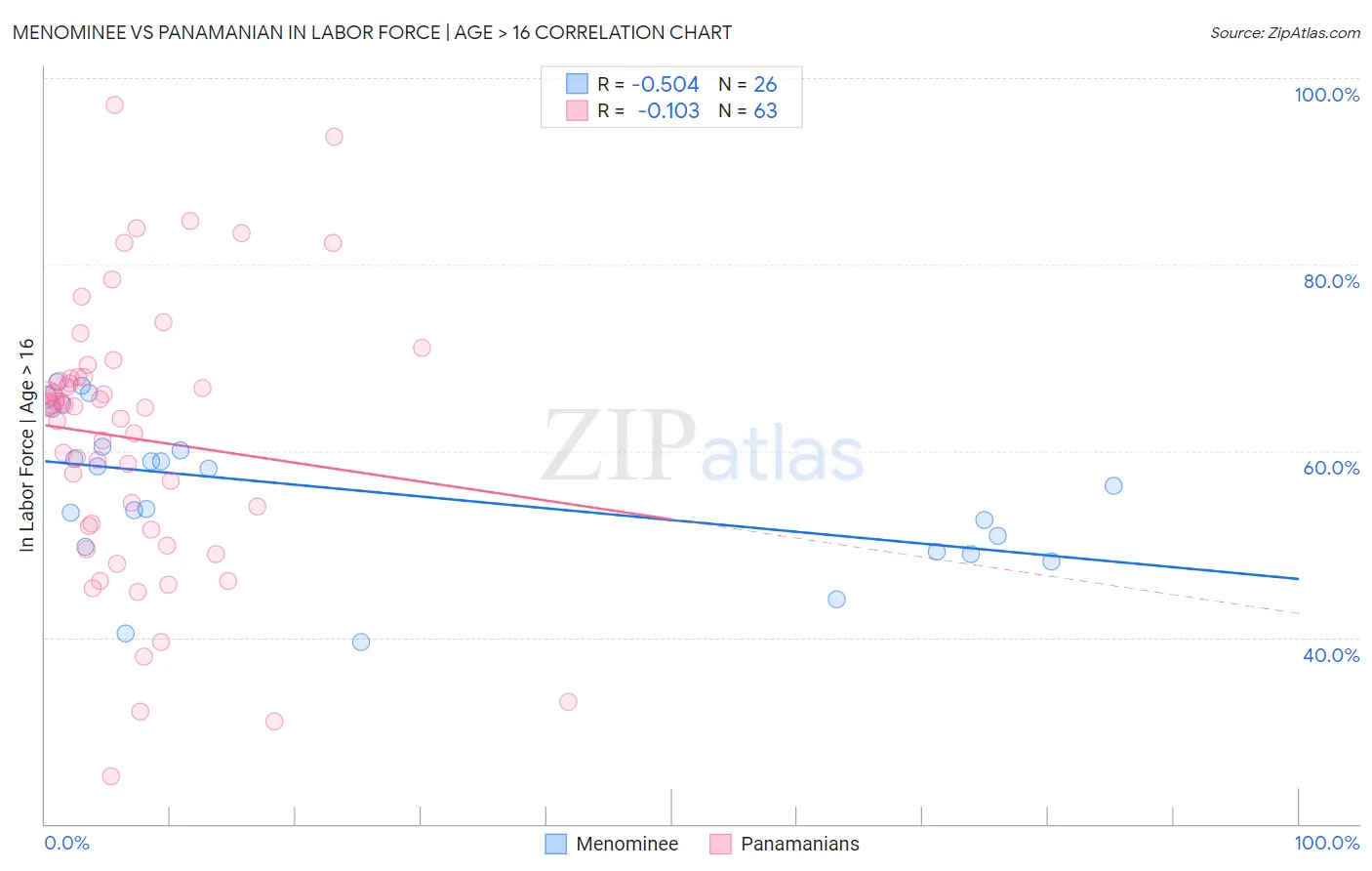 Menominee vs Panamanian In Labor Force | Age > 16