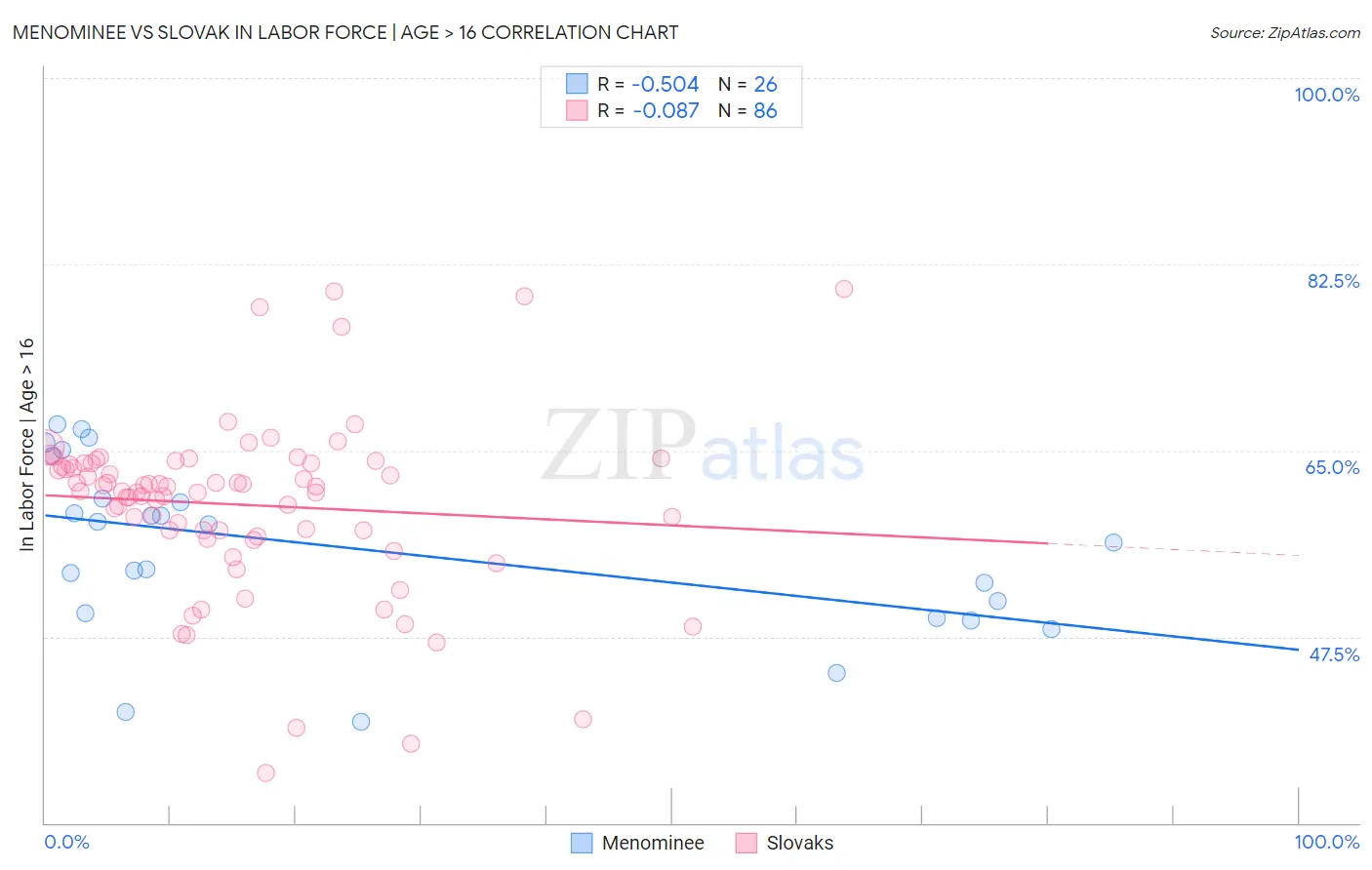 Menominee vs Slovak In Labor Force | Age > 16