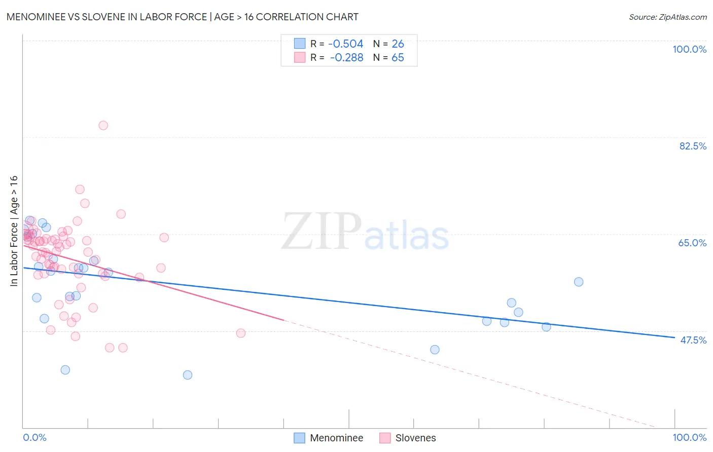 Menominee vs Slovene In Labor Force | Age > 16