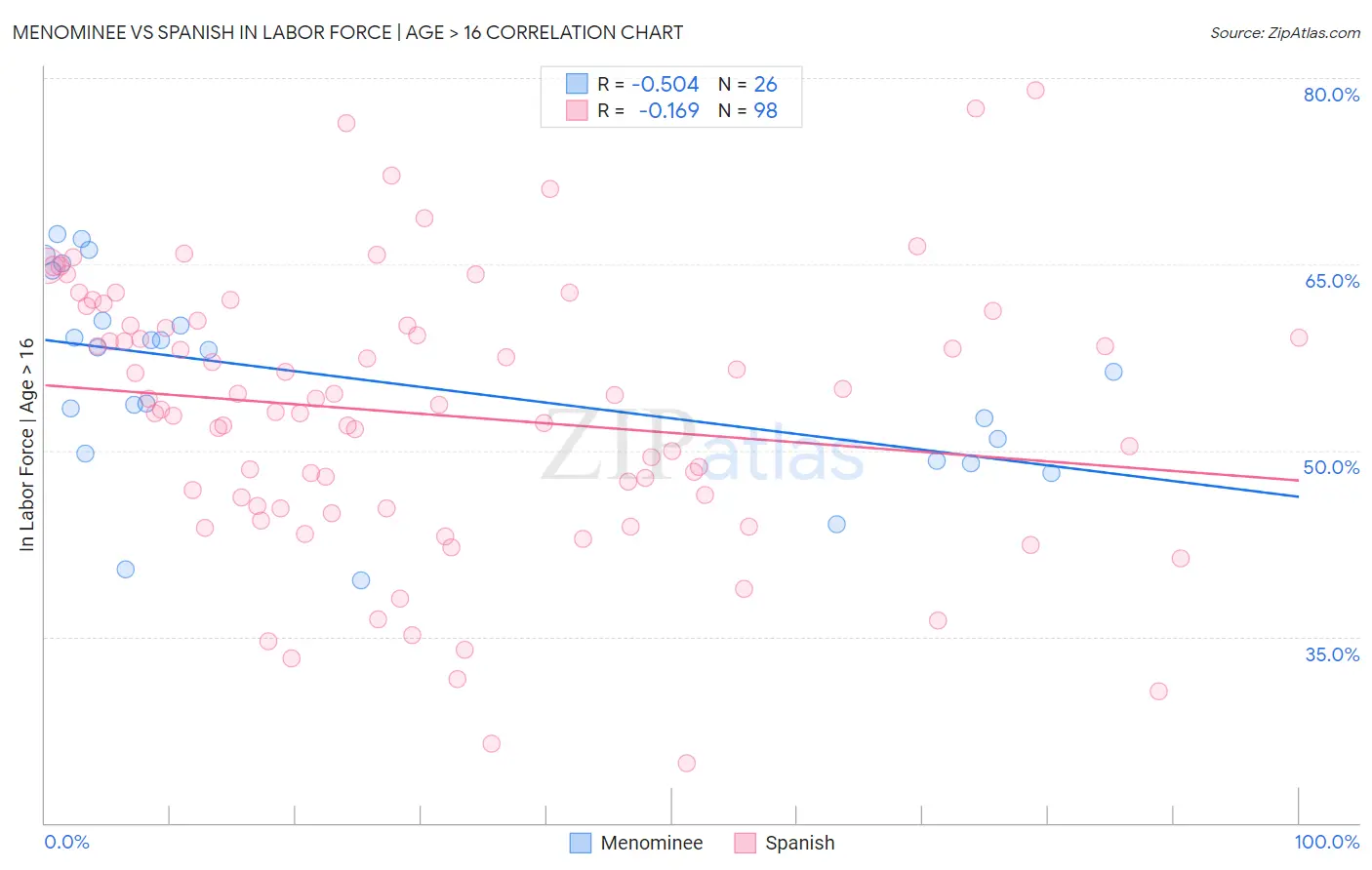 Menominee vs Spanish In Labor Force | Age > 16