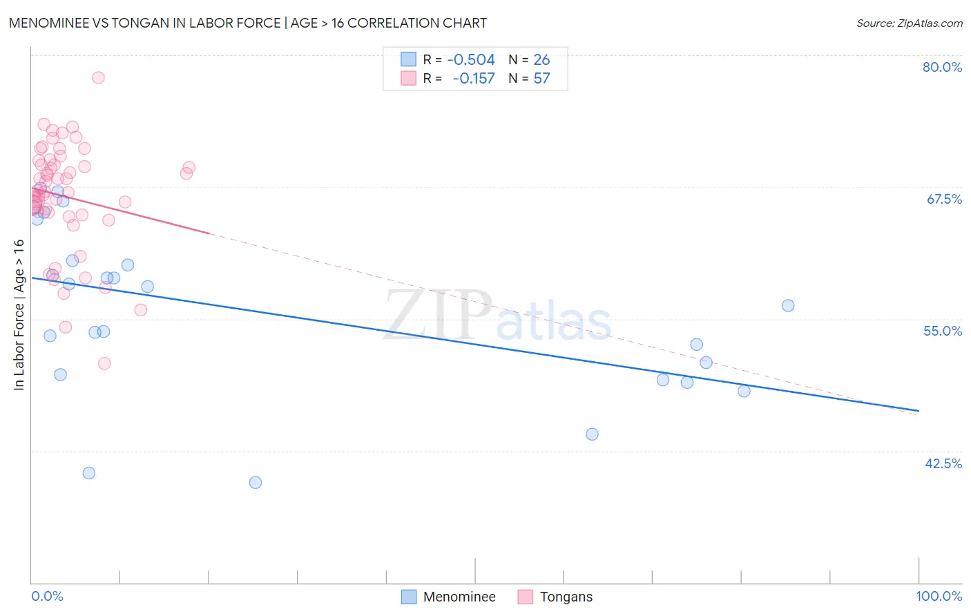 Menominee vs Tongan In Labor Force | Age > 16