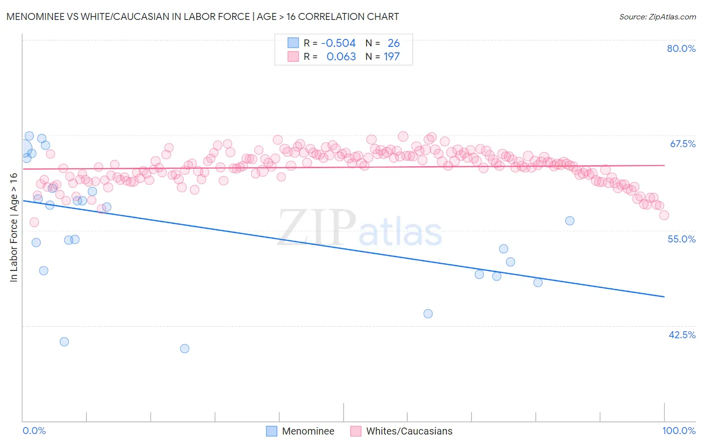 Menominee vs White/Caucasian In Labor Force | Age > 16