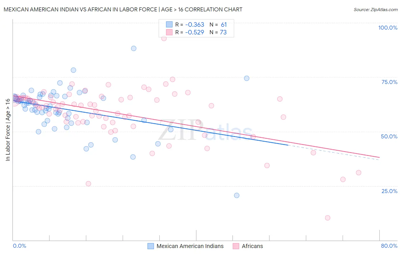 Mexican American Indian vs African In Labor Force | Age > 16