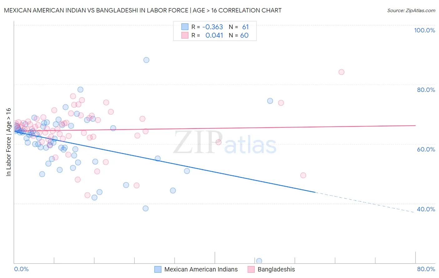 Mexican American Indian vs Bangladeshi In Labor Force | Age > 16