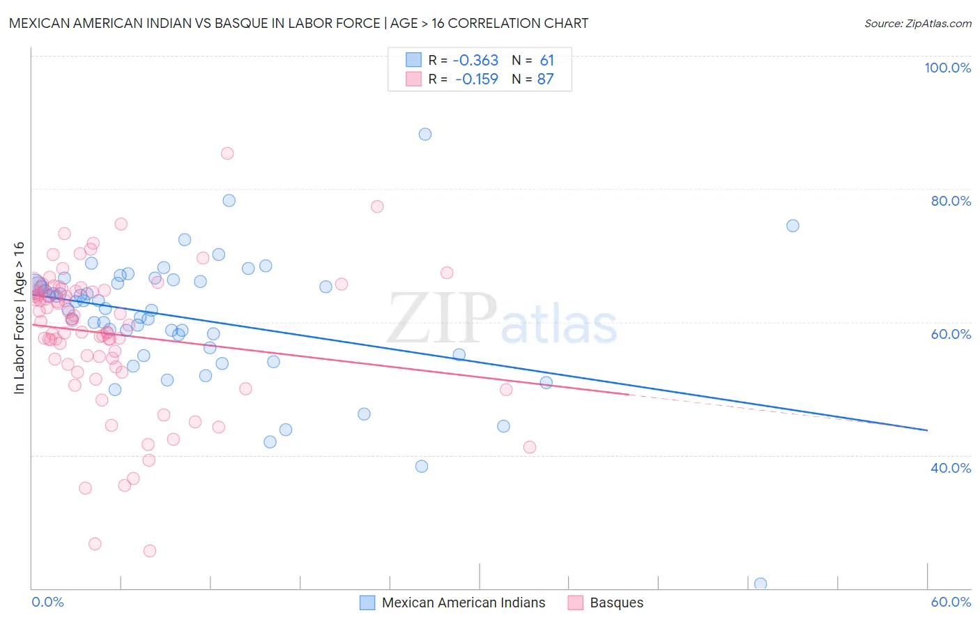 Mexican American Indian vs Basque In Labor Force | Age > 16