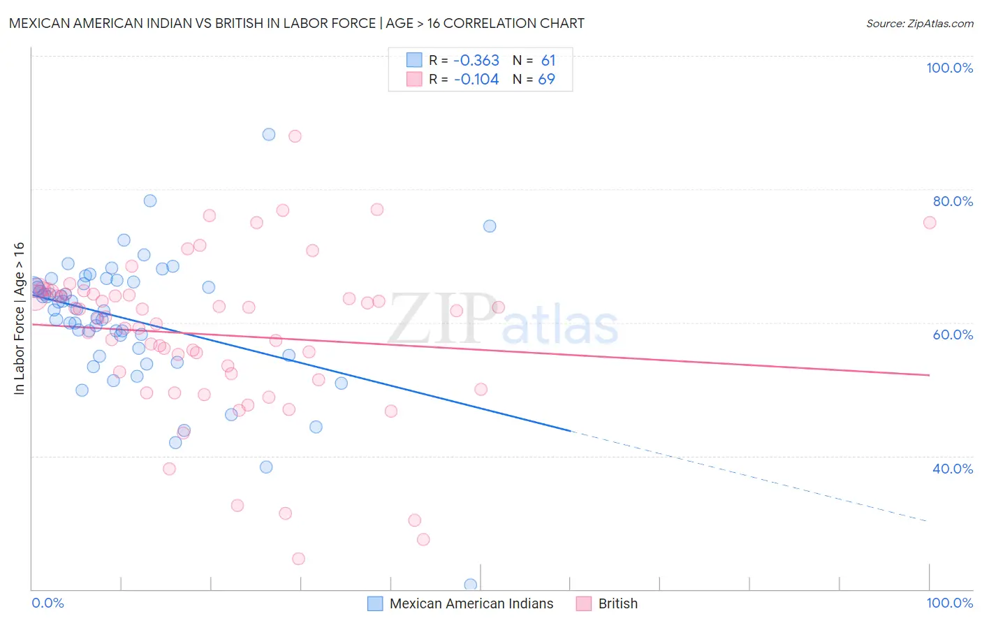 Mexican American Indian vs British In Labor Force | Age > 16