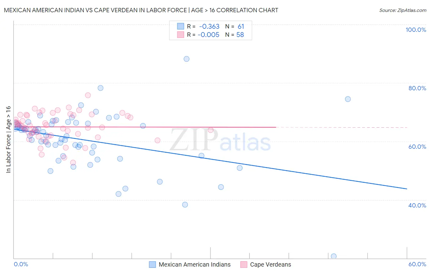 Mexican American Indian vs Cape Verdean In Labor Force | Age > 16