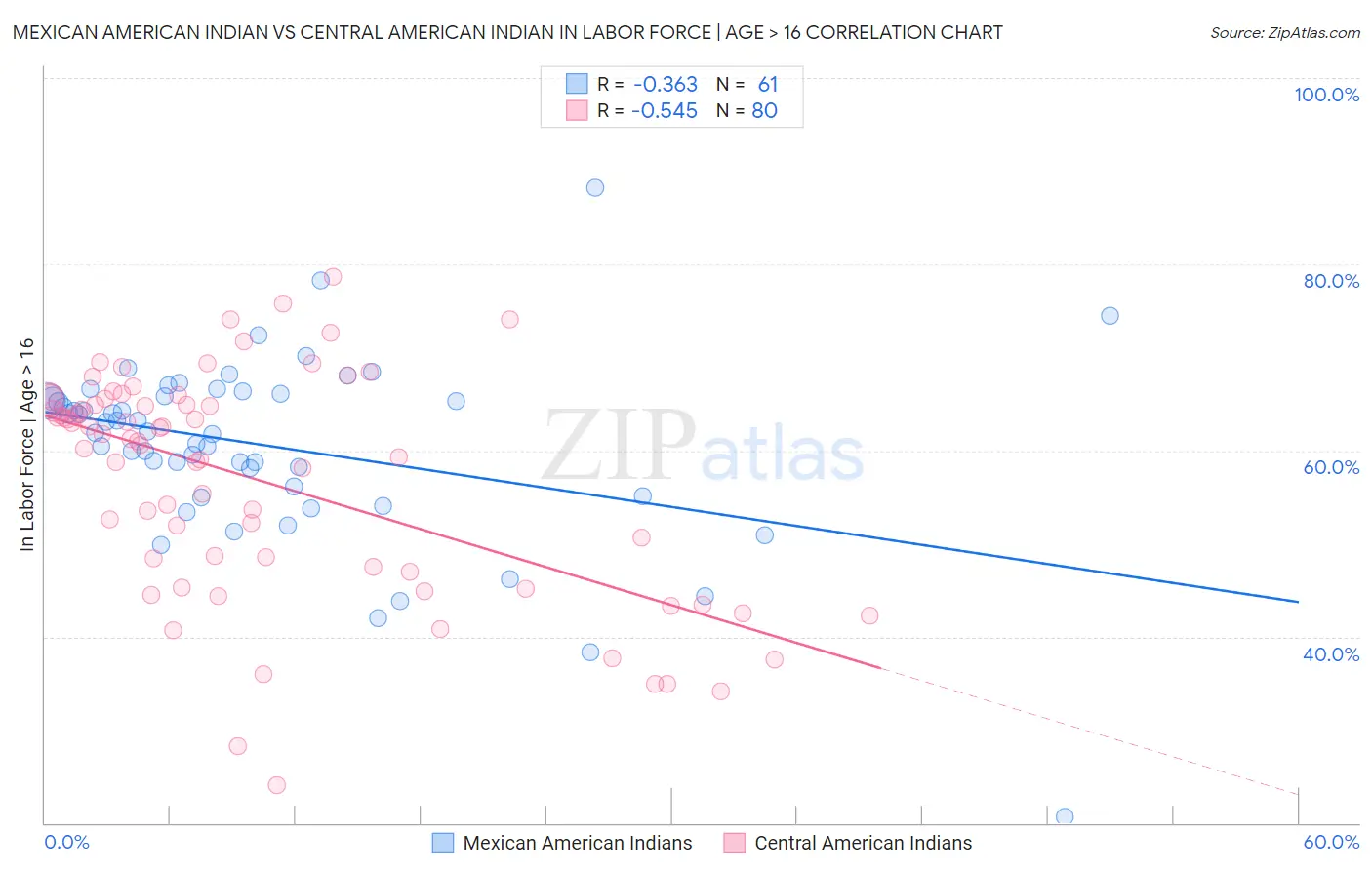Mexican American Indian vs Central American Indian In Labor Force | Age > 16