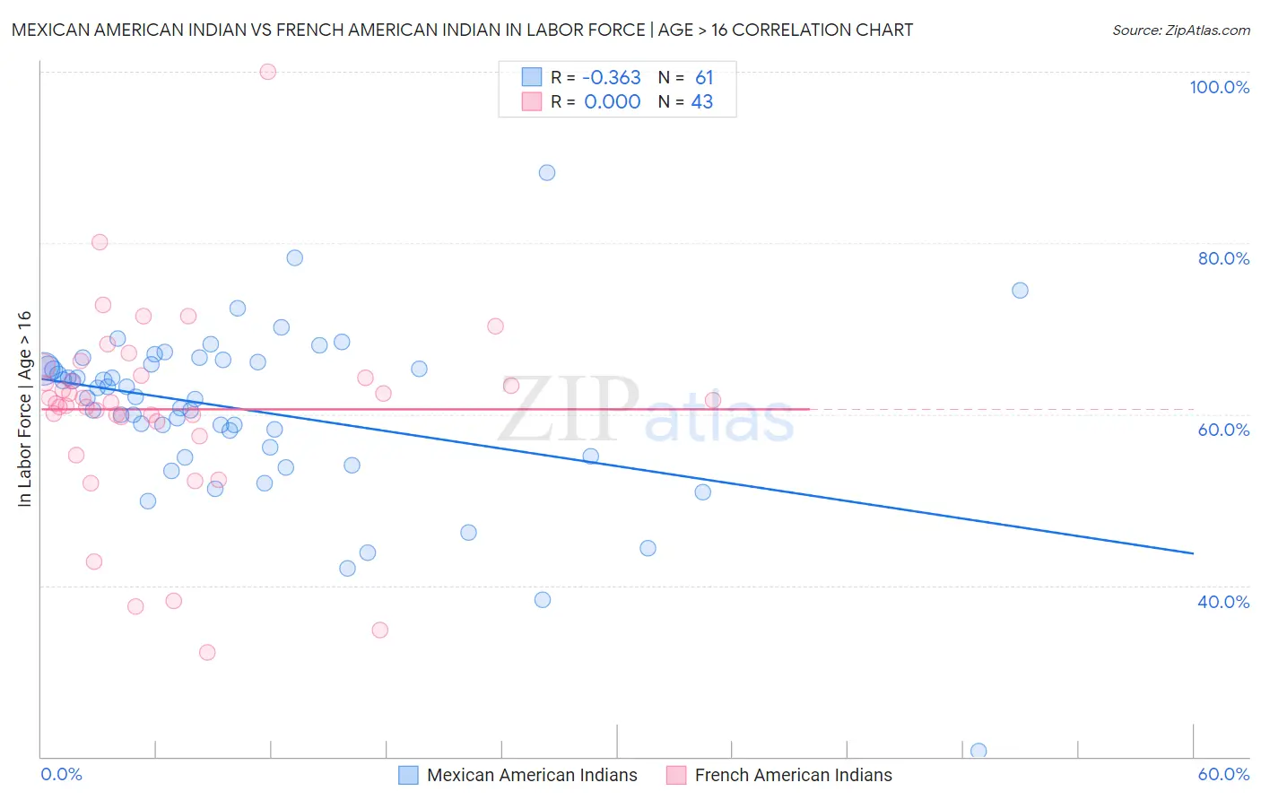 Mexican American Indian vs French American Indian In Labor Force | Age > 16