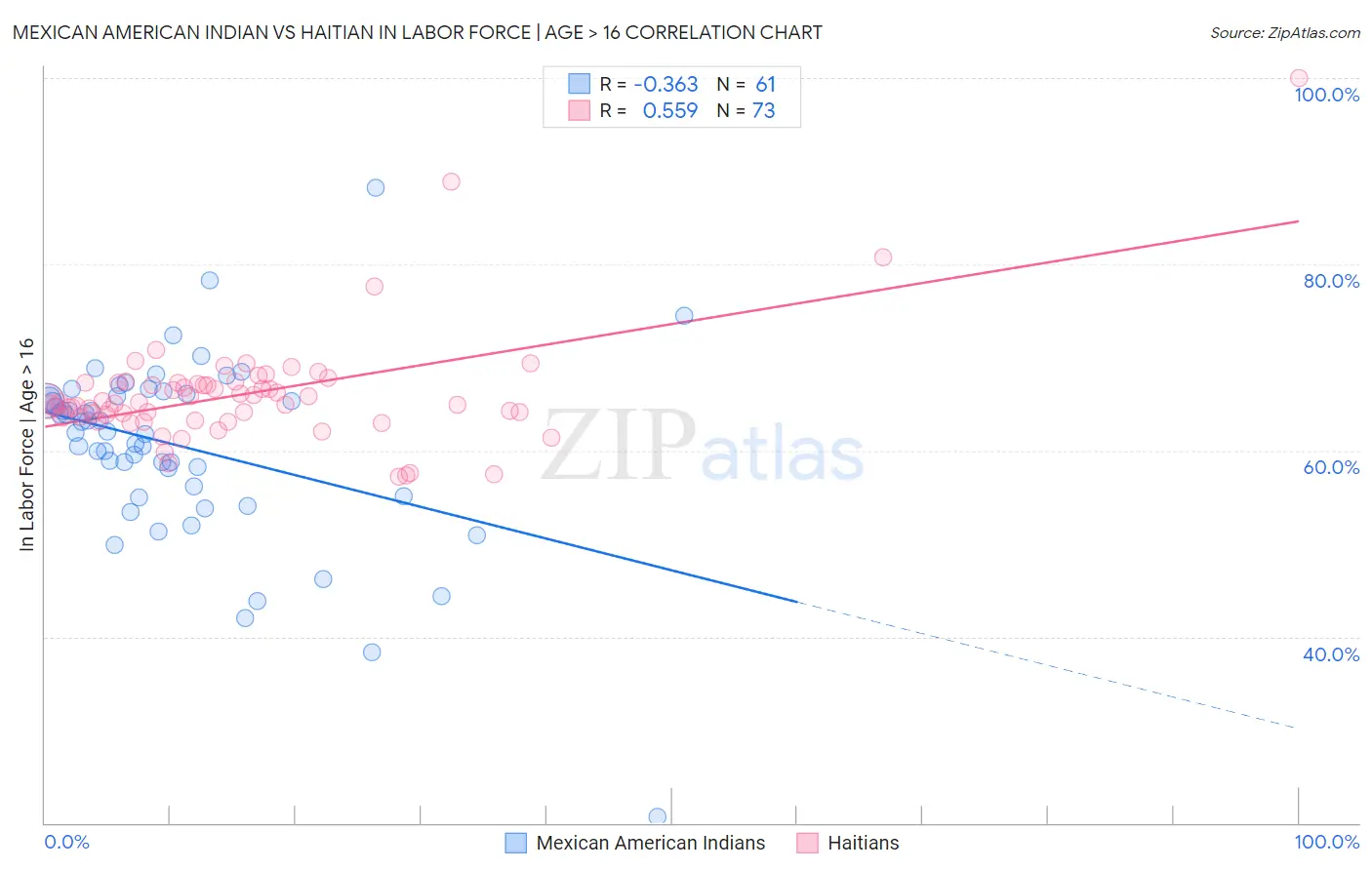 Mexican American Indian vs Haitian In Labor Force | Age > 16