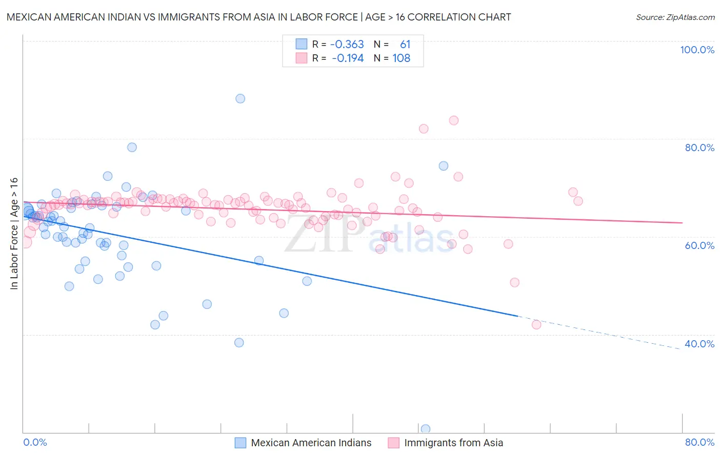 Mexican American Indian vs Immigrants from Asia In Labor Force | Age > 16