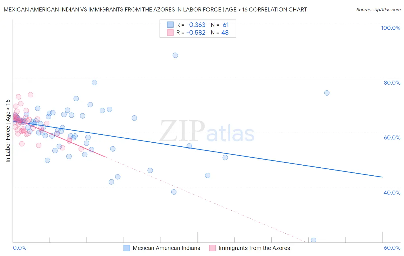 Mexican American Indian vs Immigrants from the Azores In Labor Force | Age > 16