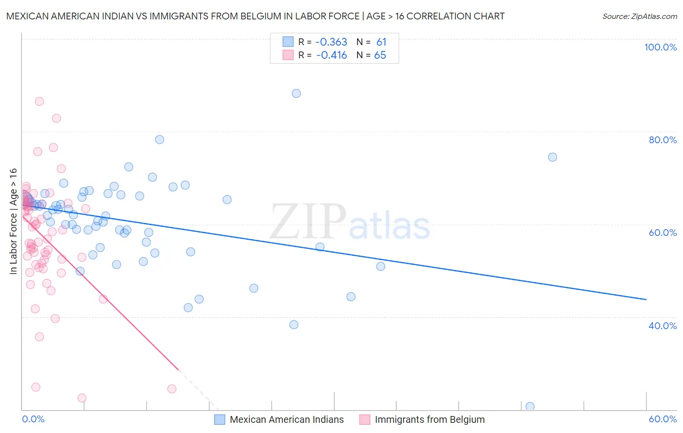 Mexican American Indian vs Immigrants from Belgium In Labor Force | Age > 16
