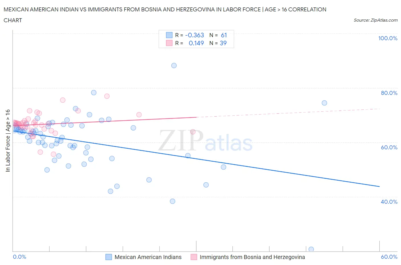 Mexican American Indian vs Immigrants from Bosnia and Herzegovina In Labor Force | Age > 16