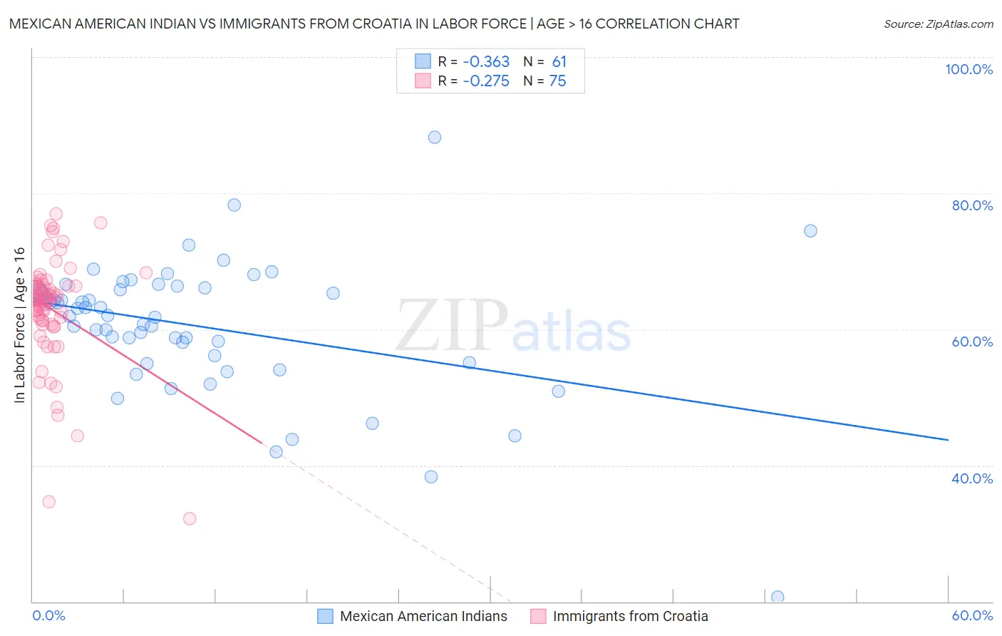 Mexican American Indian vs Immigrants from Croatia In Labor Force | Age > 16