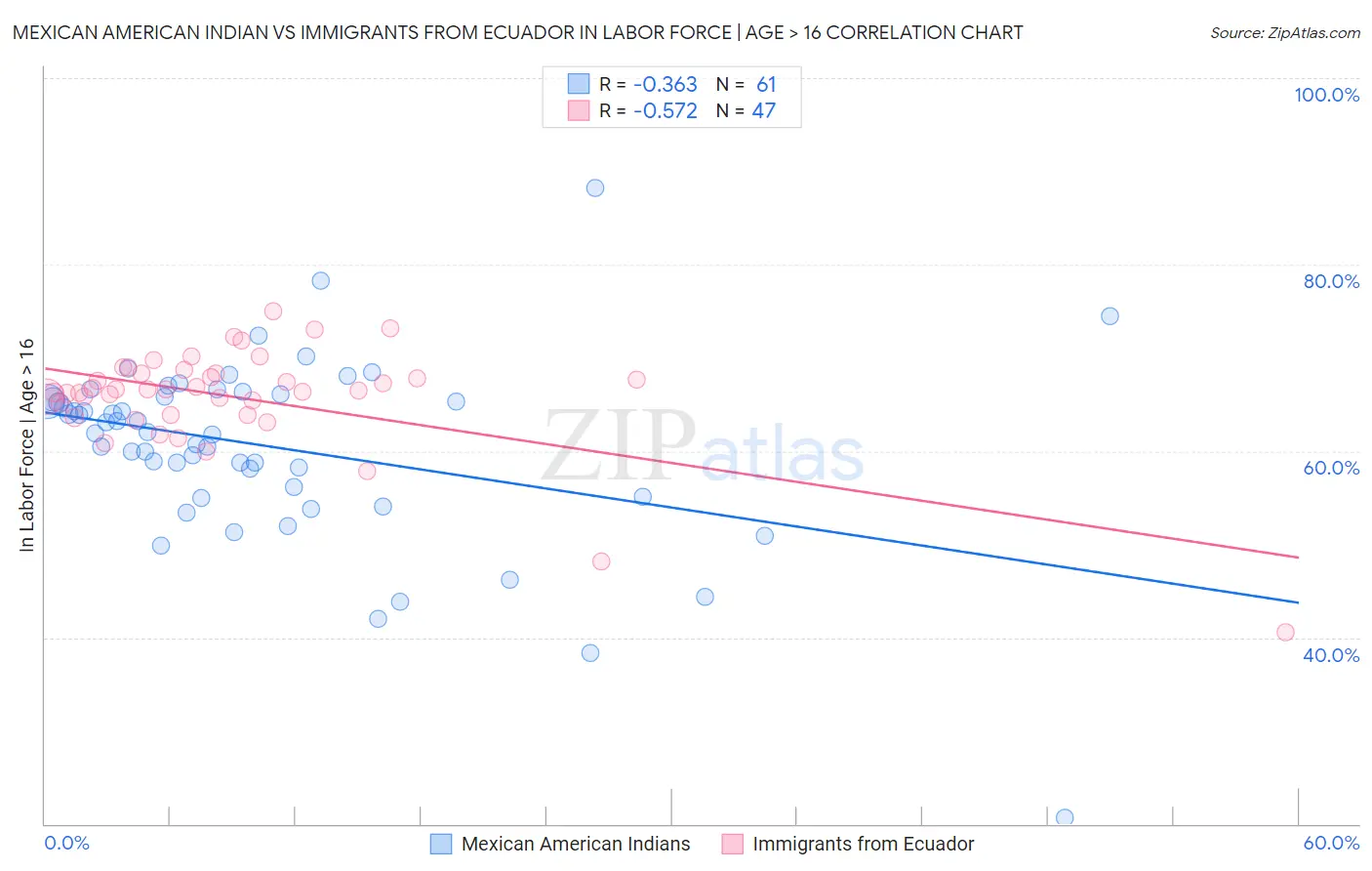 Mexican American Indian vs Immigrants from Ecuador In Labor Force | Age > 16