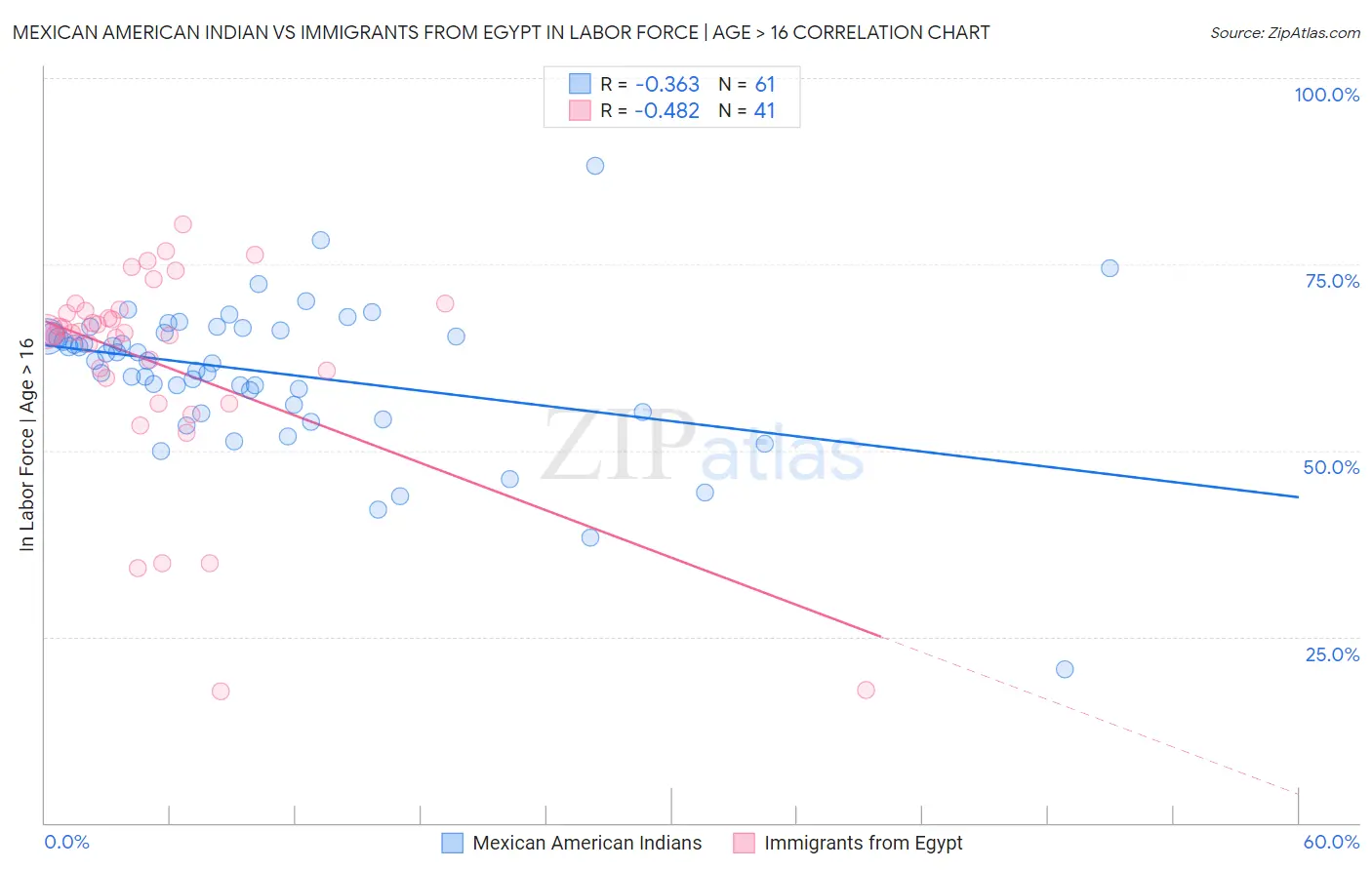 Mexican American Indian vs Immigrants from Egypt In Labor Force | Age > 16