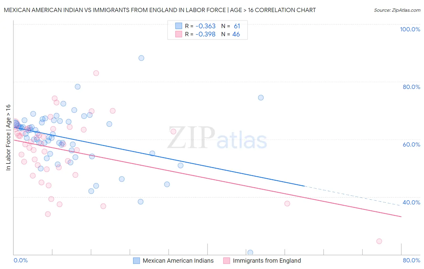 Mexican American Indian vs Immigrants from England In Labor Force | Age > 16