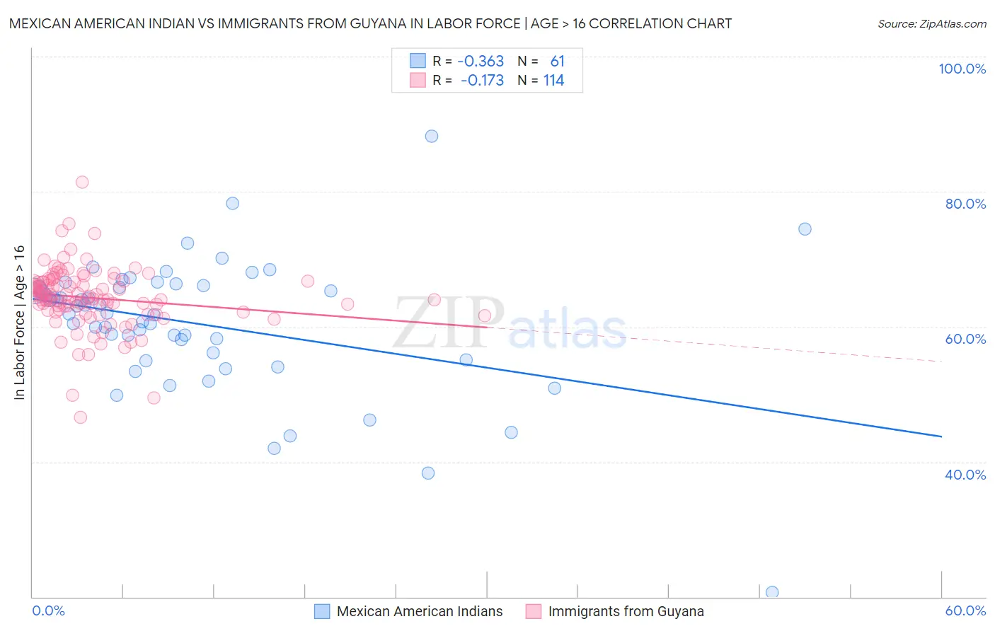 Mexican American Indian vs Immigrants from Guyana In Labor Force | Age > 16