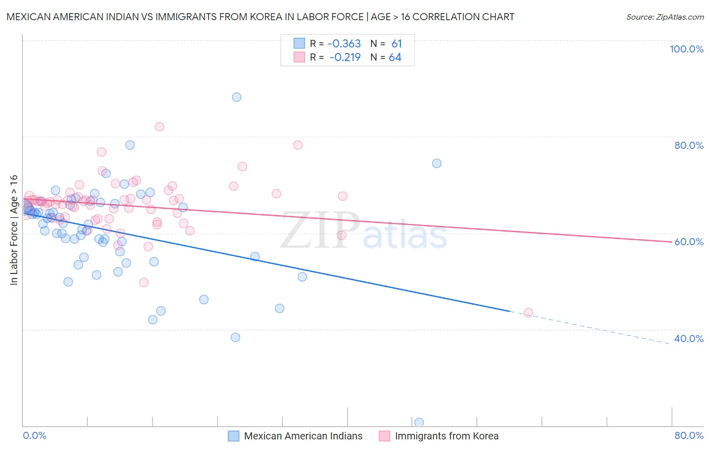 Mexican American Indian vs Immigrants from Korea In Labor Force | Age > 16