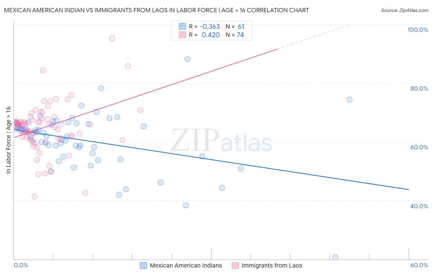 Mexican American Indian vs Immigrants from Laos In Labor Force | Age > 16