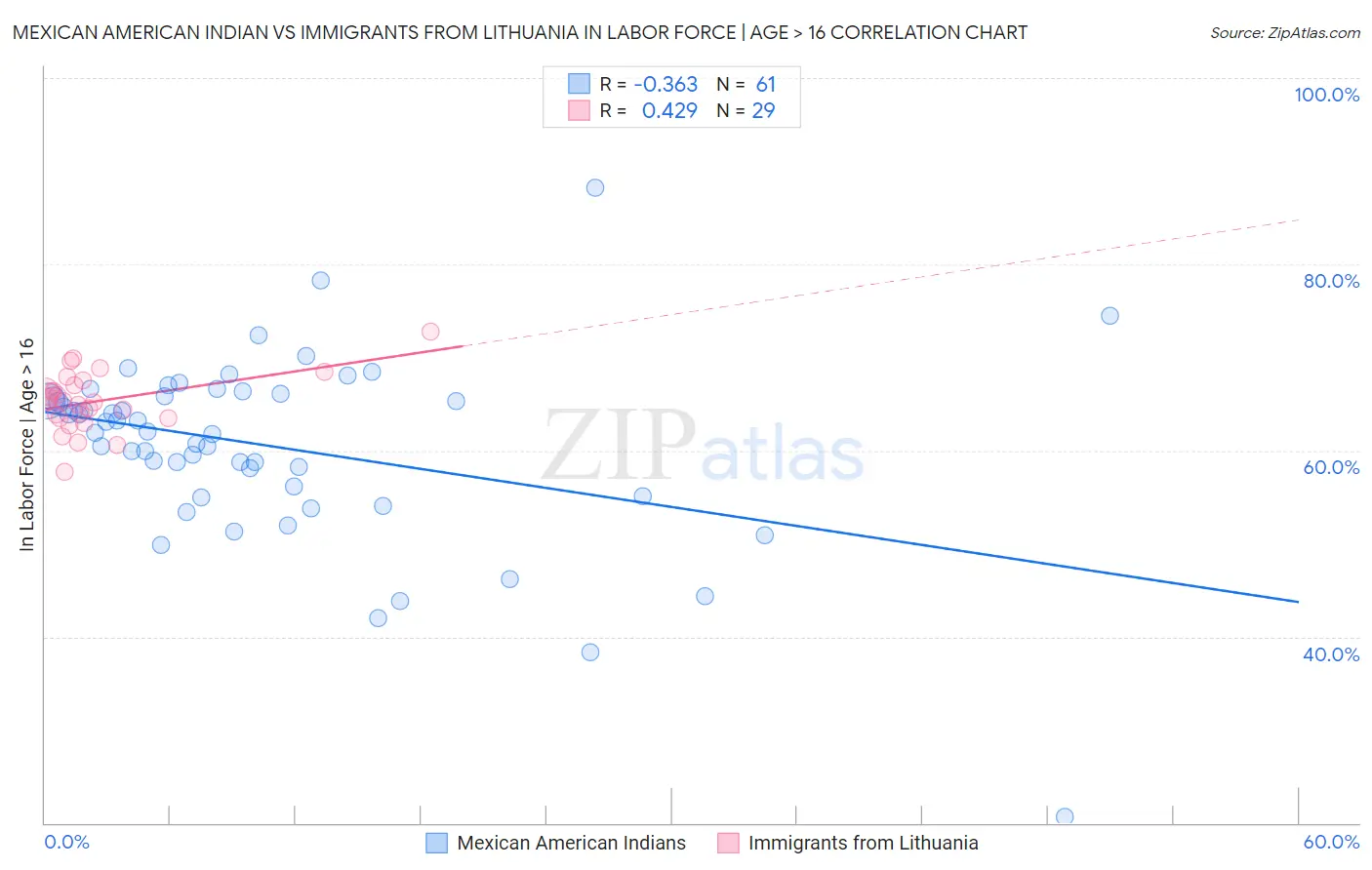 Mexican American Indian vs Immigrants from Lithuania In Labor Force | Age > 16