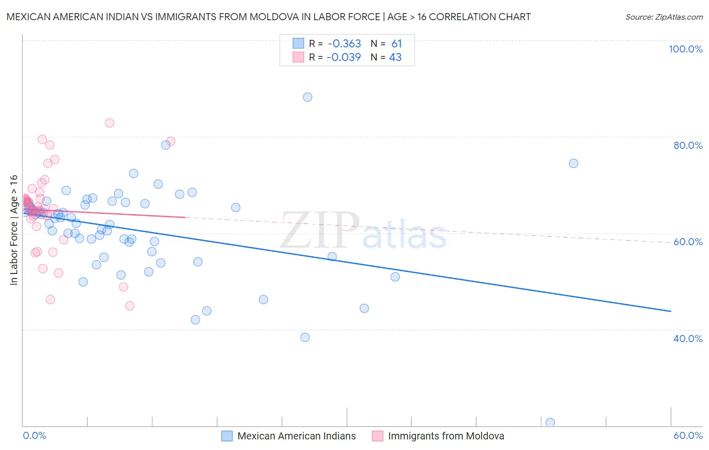 Mexican American Indian vs Immigrants from Moldova In Labor Force | Age > 16