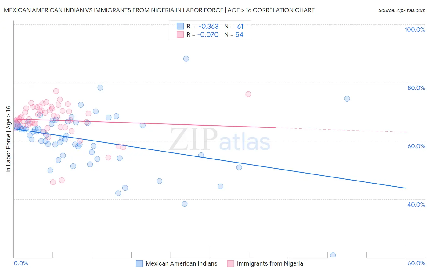 Mexican American Indian vs Immigrants from Nigeria In Labor Force | Age > 16