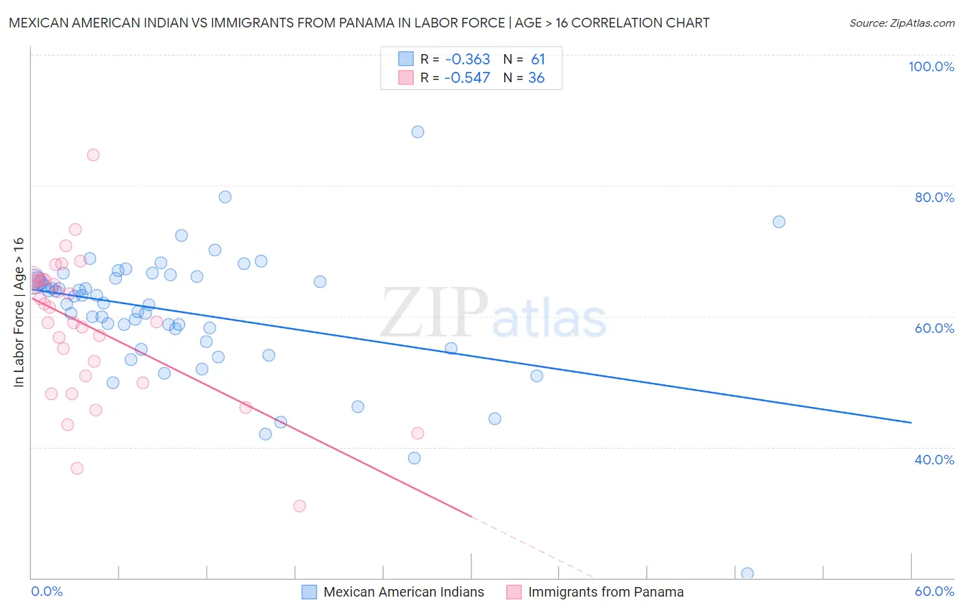 Mexican American Indian vs Immigrants from Panama In Labor Force | Age > 16