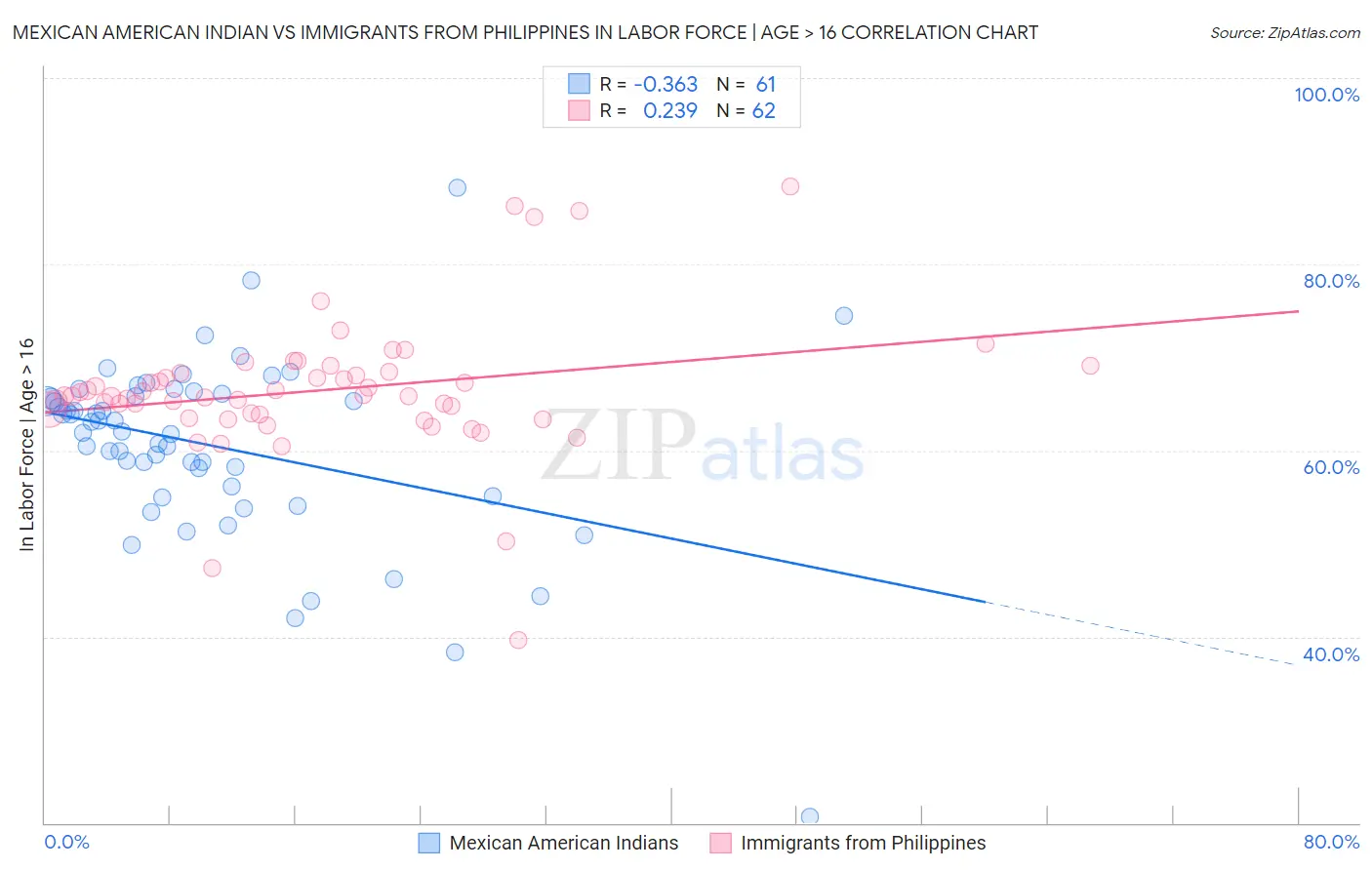 Mexican American Indian vs Immigrants from Philippines In Labor Force | Age > 16