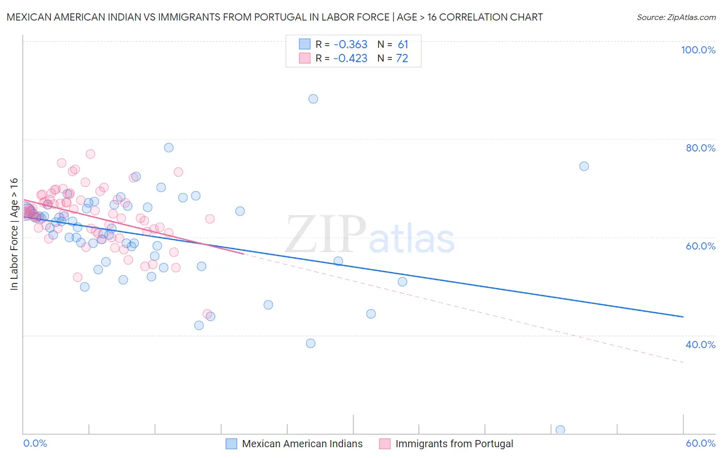 Mexican American Indian vs Immigrants from Portugal In Labor Force | Age > 16