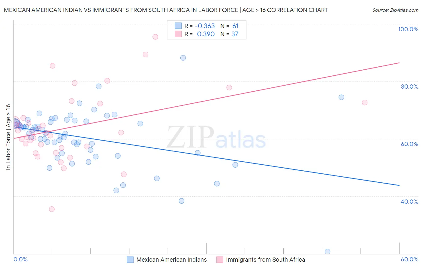 Mexican American Indian vs Immigrants from South Africa In Labor Force | Age > 16