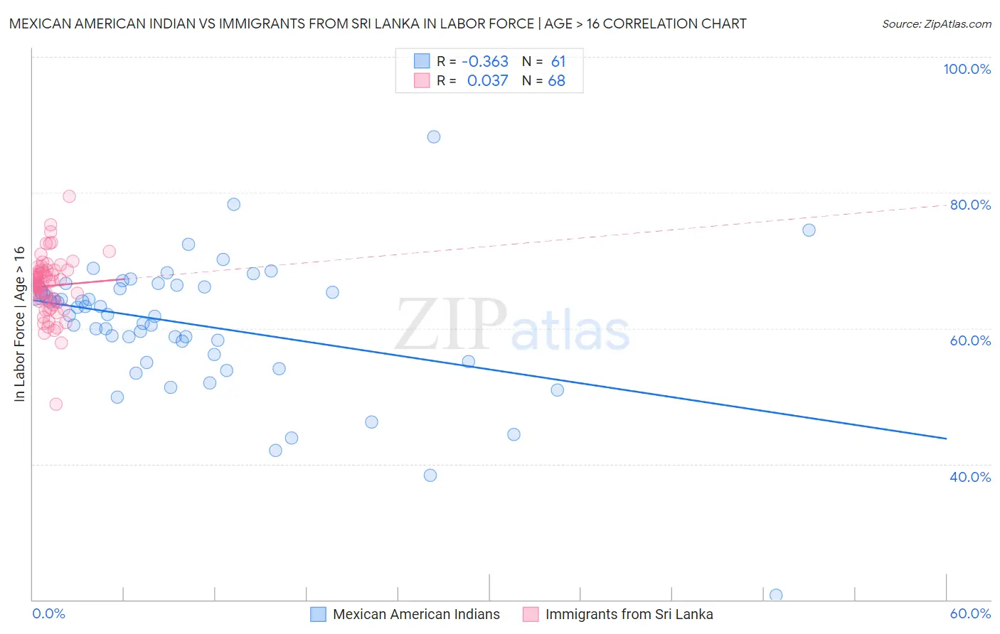 Mexican American Indian vs Immigrants from Sri Lanka In Labor Force | Age > 16